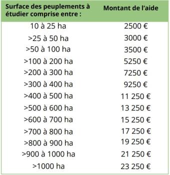 Montant des aides en fonction de la surface du PSG