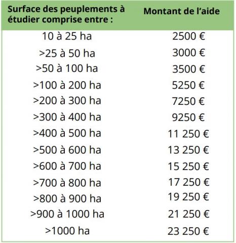 Montant des aides en fonction de la surface du PSG