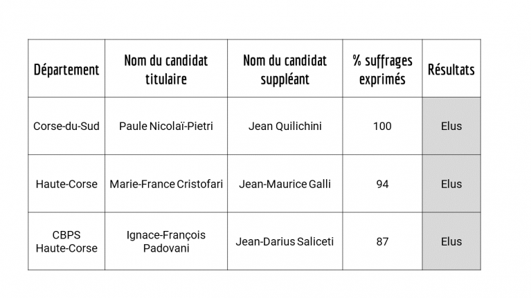 Résultats élections 2023